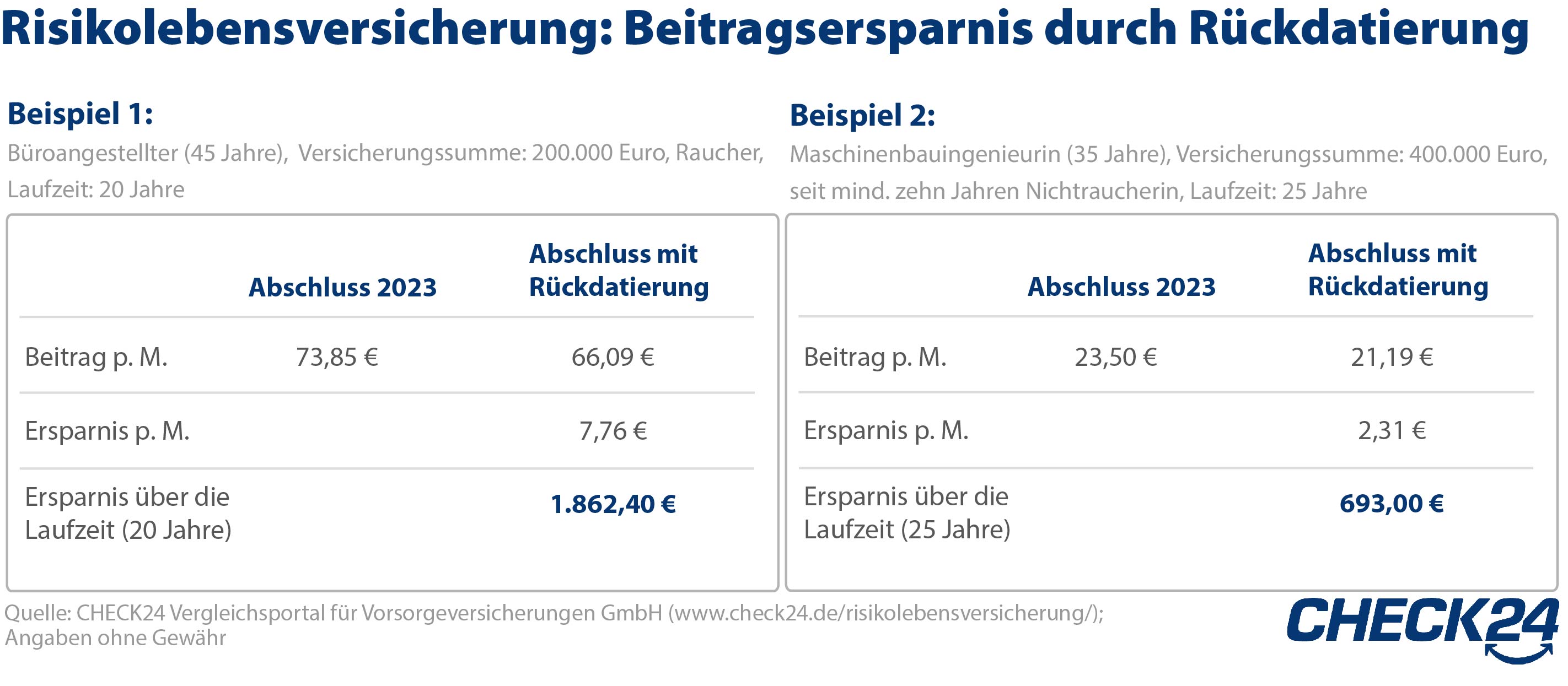 Risikolebensversicherung: Rückdatierung Spart Im Schnitt 530 Euro ...