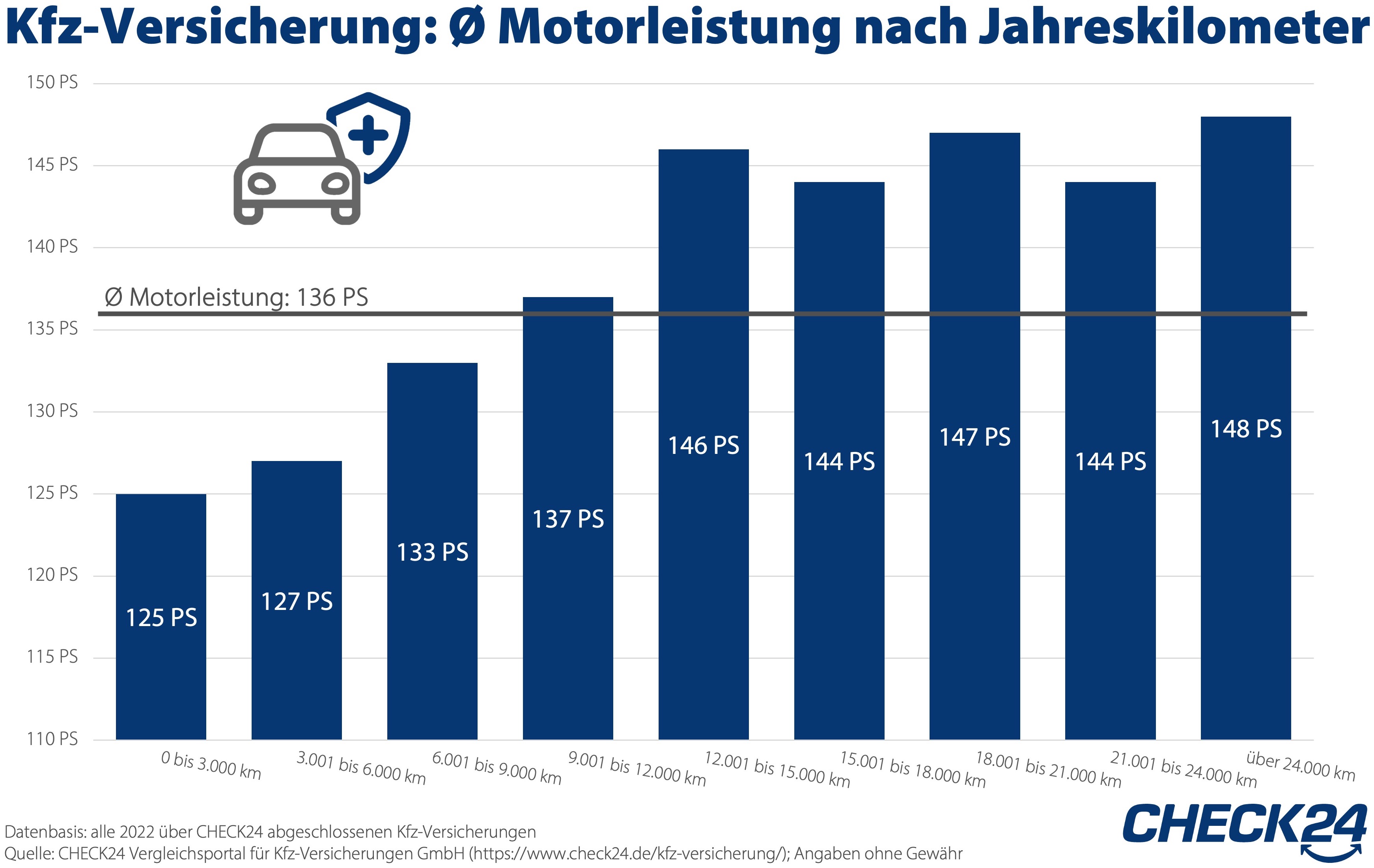 KfzVersicherung Wer viel fährt, hat viel PS, CHECK24 Sevices für Versicherungsvergleiche GmbH