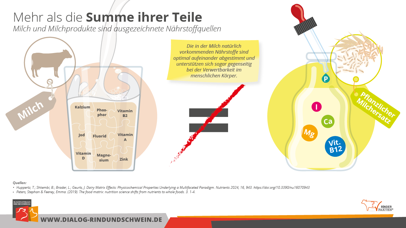 Das Ganze Ist Mehr Als Die Summe Seiner Teile Milchmatrix - Das Ganze ist mehr als die Summe seiner Teile