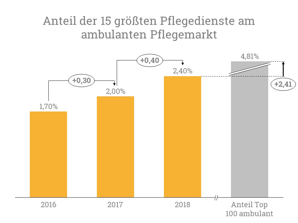 Die Top 15 Größten Pflegedienste 2019, Pm Pflegemarkt.com GmbH, Story ...