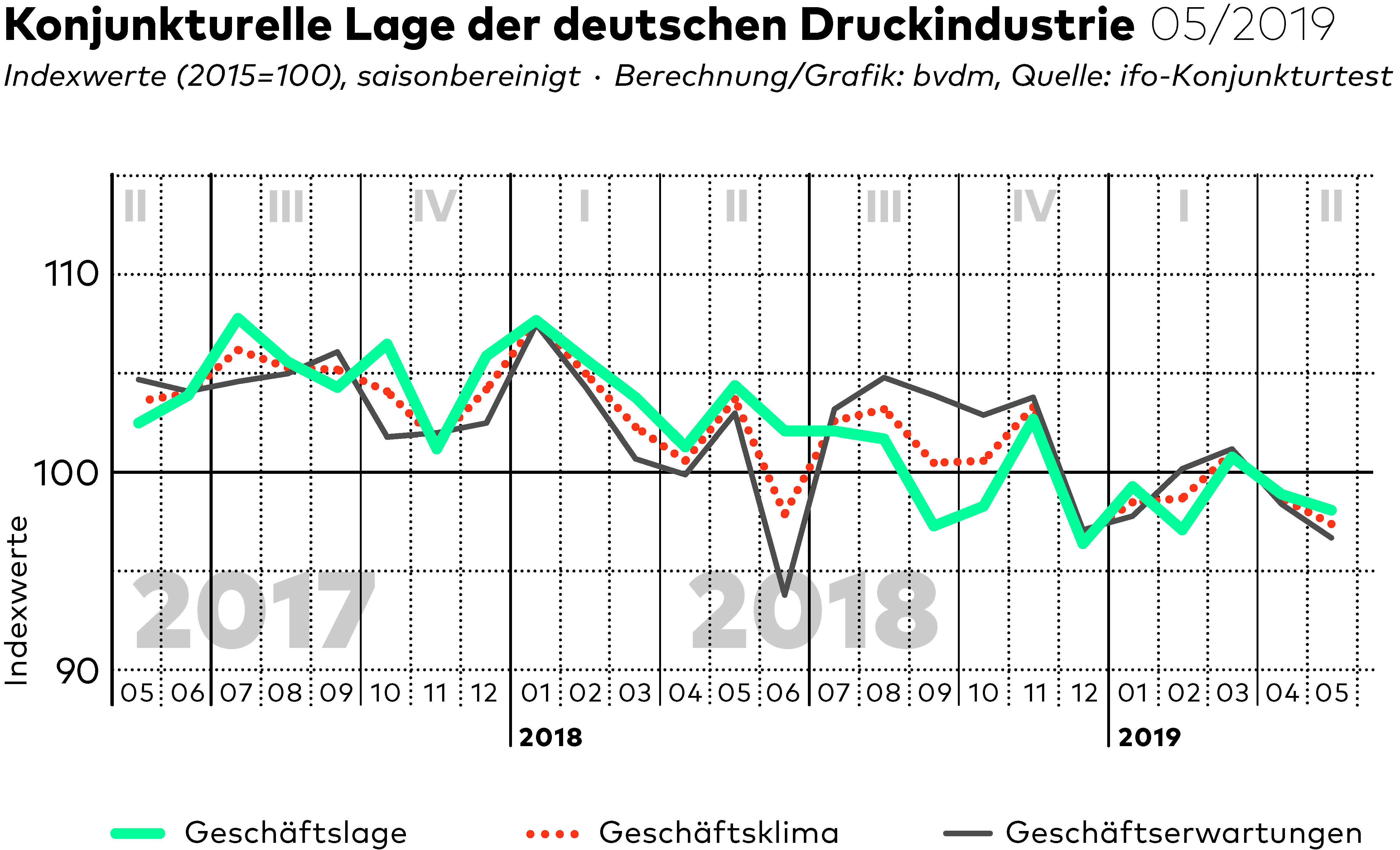 Bvdm-Konjunkturtelegramm: Deutsche Druck- Und Medienindustrie ...