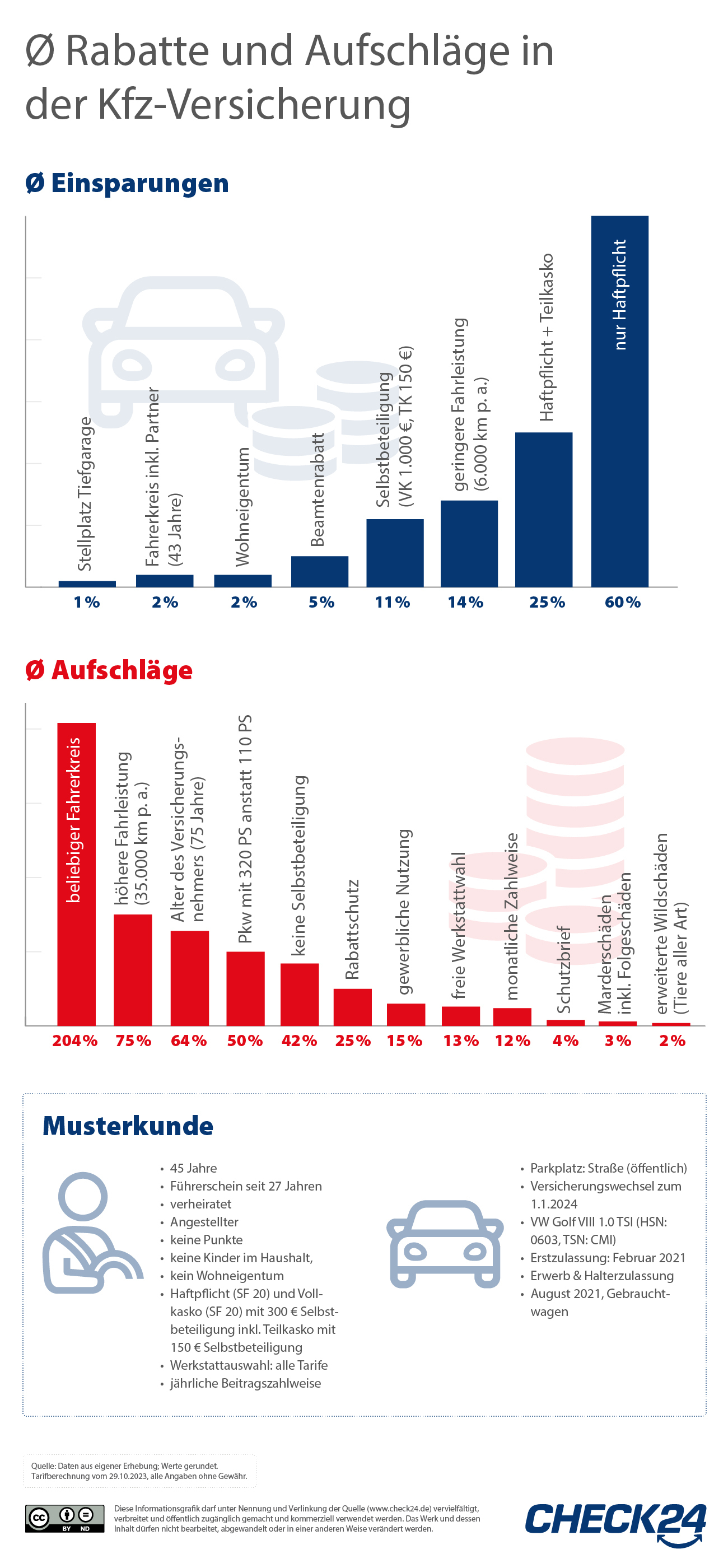 Fahrerkreis, Fahrleistung & Fahrzeug: Das Beeinflusst Den Preis Der Kfz ...