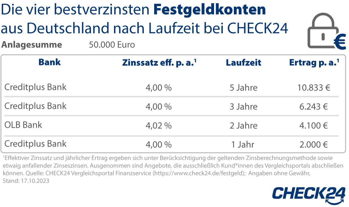 Festgeld Statt Sondertilgung: Tausende Euro Mehr Ertrag Bei ...