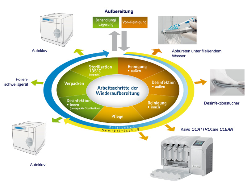 KaVo QUATTROcare CLEAN Perfekte InstrumentenPflege. Kosteneffizient