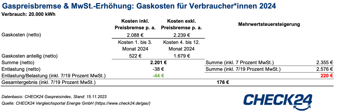 Gasspeicherumlage Steigt Auf 1,86 Euro/MWh – MwSt.-Erhöhung Ab 1. März ...