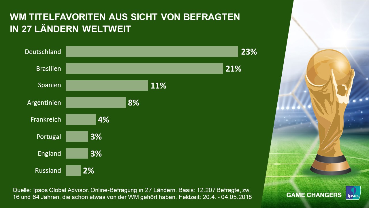 Jeder Vierte weltweit sieht Deutschland als Gewinner der WM, Ipsos GmbH, Pressemitteilung lifePR