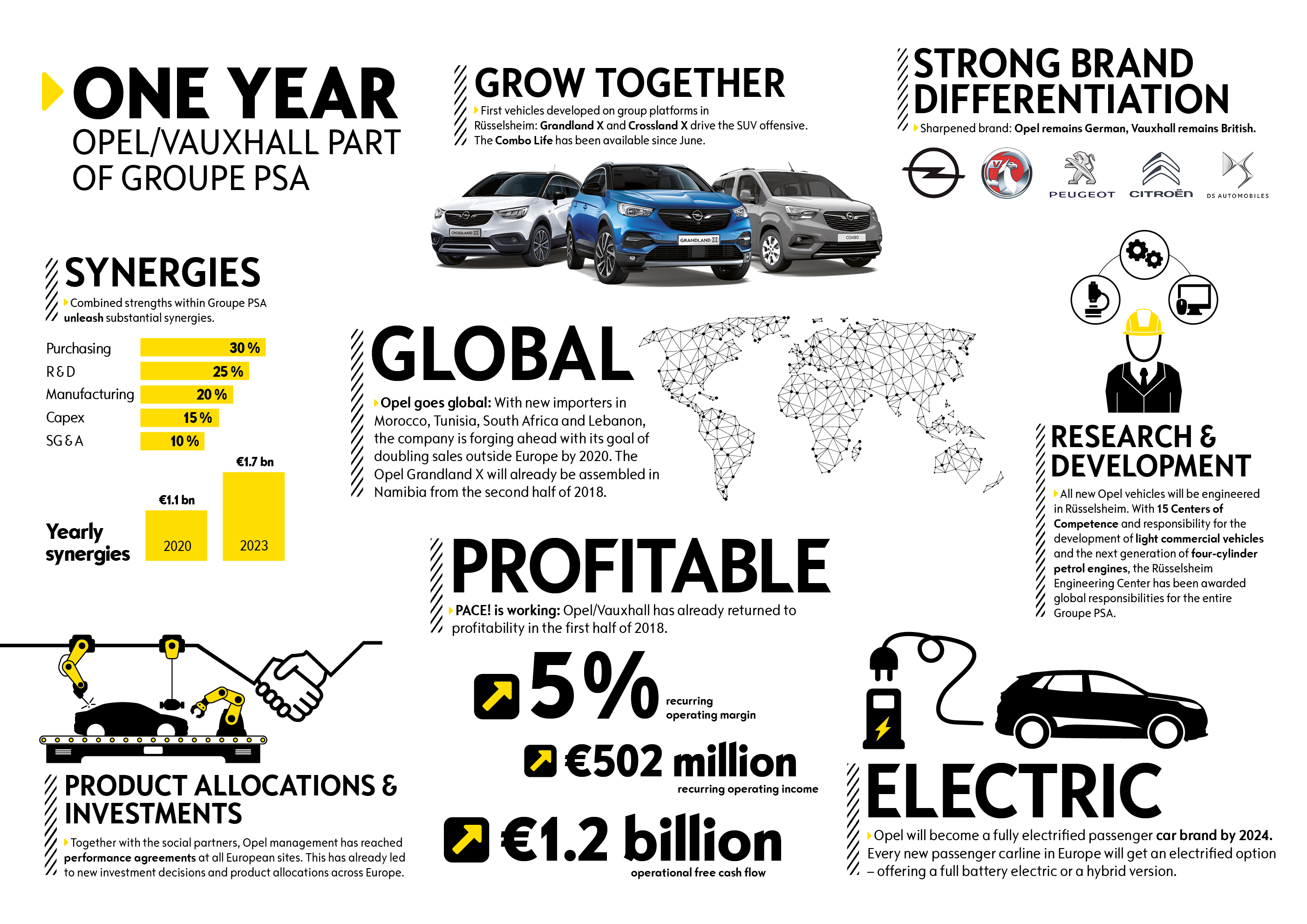 Бренды 2024. Опель Глобал. Groupe PSA диаграмма.