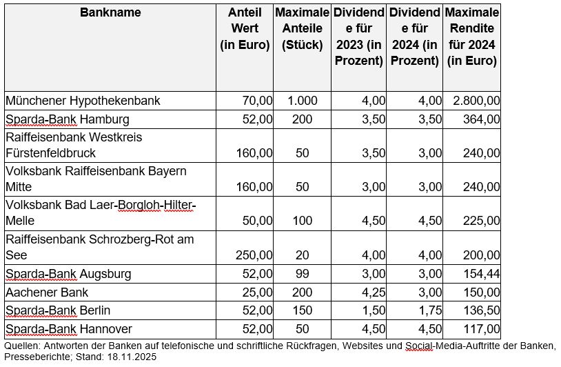 Die-h-chsten-Ertr-ge-bundesweit-engagierter-Banken