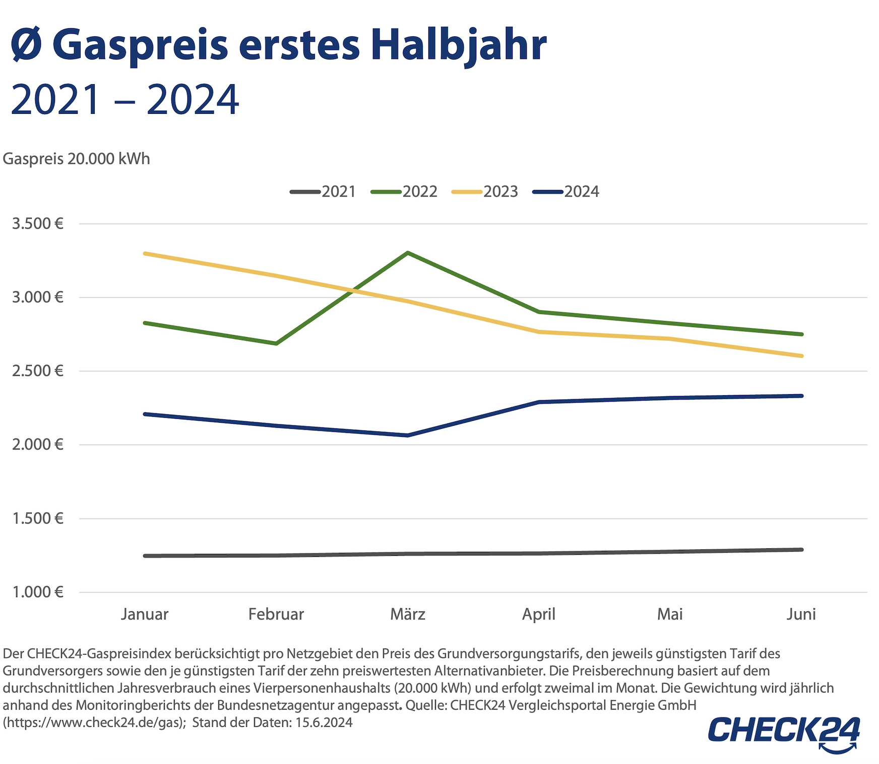 Erstes Halbjahr 2024: Gas Ist Im Schnitt 23 Prozent Günstiger Als Im ...