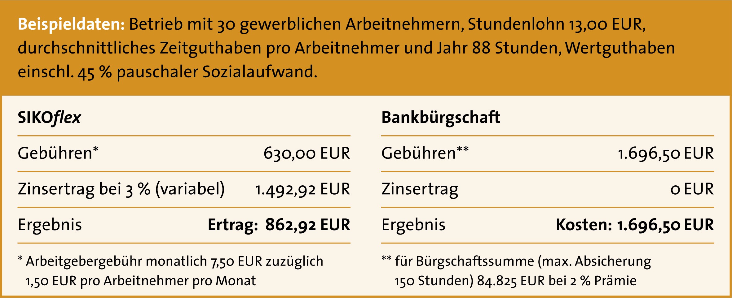 SIKOflex günstiger als Bankbürgschaft, SOKA-BAU, Pressemitteilung - lifePR