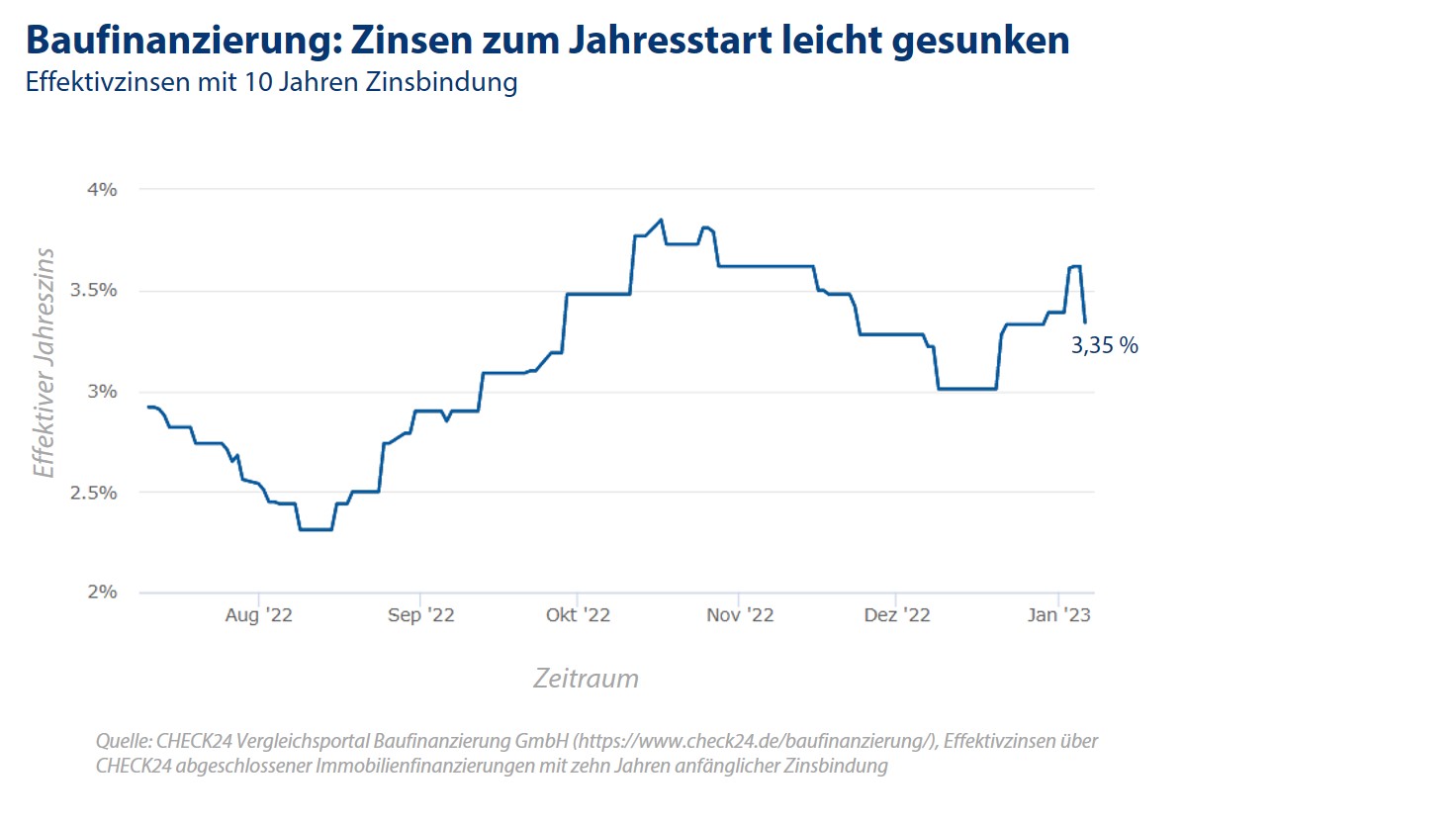 Baufinanzierung: Zinsen Zum Jahresstart Leicht Gesunken, CHECK24 GmbH ...