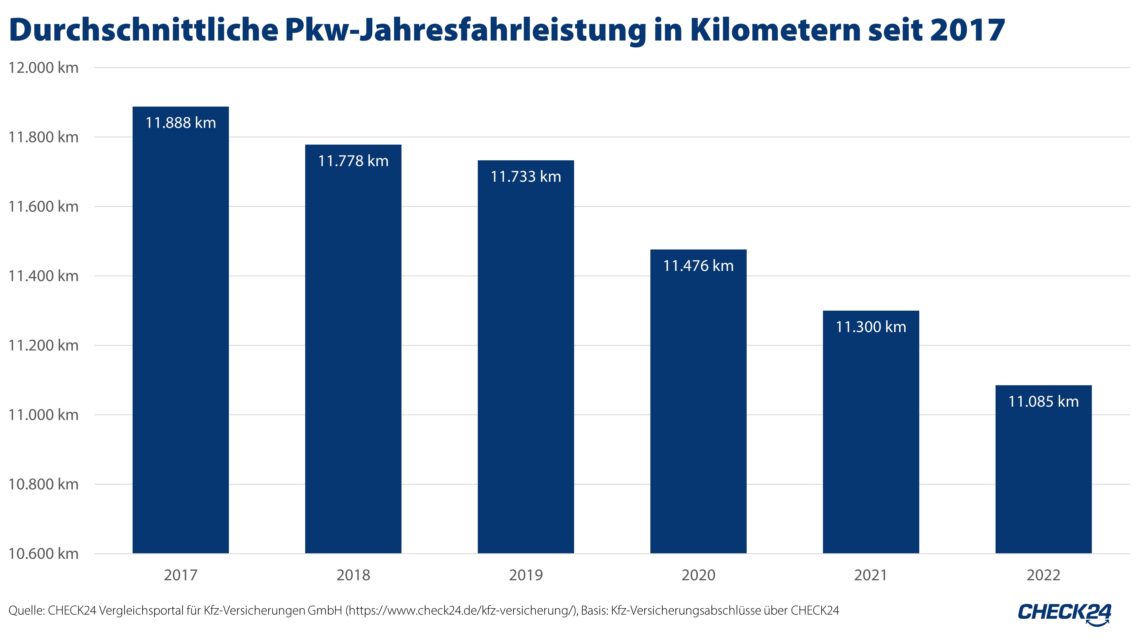 in-deutschland-sind-kfz-halter-innen-im-schnitt-11-085-kilometer-p-a