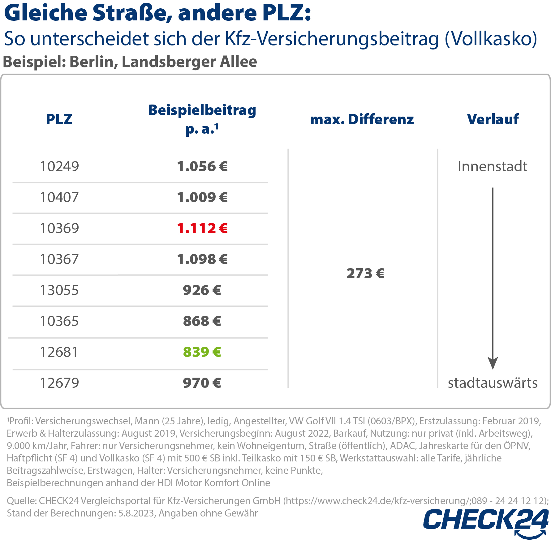 Gleiche Straße, Andere PLZ: Bis Zu 273 Euro Unterschied Bei Der Kfz ...