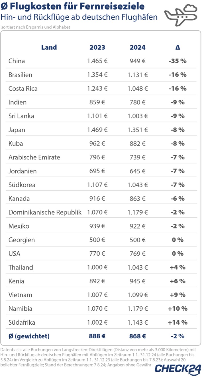 Fernreisen-Direktfl-ge-in-diesem-Jahr-bis-zu-35-Prozent-g-nstiger-als-2023