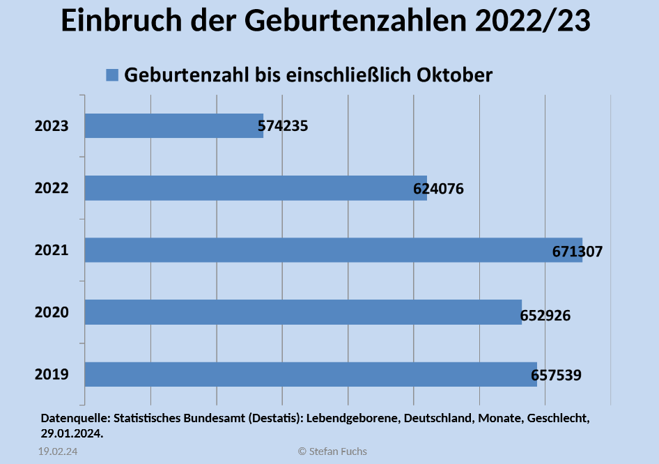 Wie sich der Geburtenr&uuml;ckgang auf die Grundschulkrise auswirkt: Was die Bertelsmann-Berechnungen &uuml;bersehen