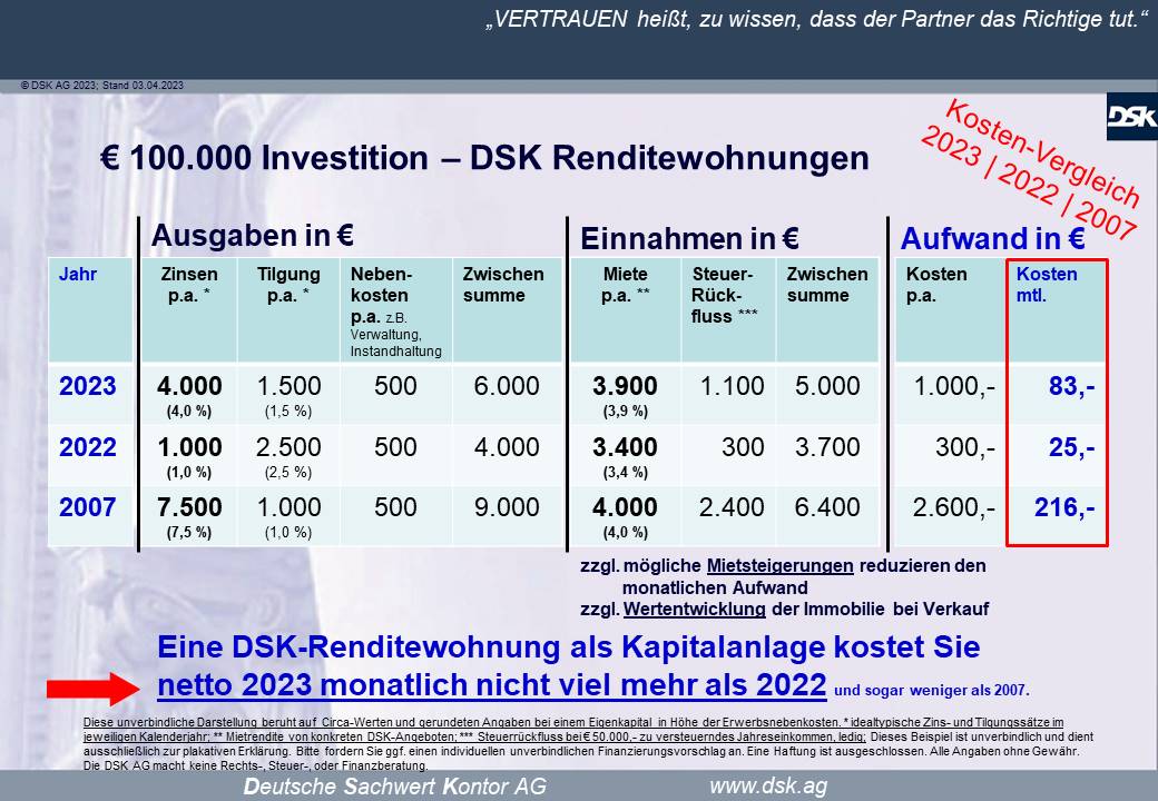 Hat die Finanzund Immobilienbranche den Blick für die Realität