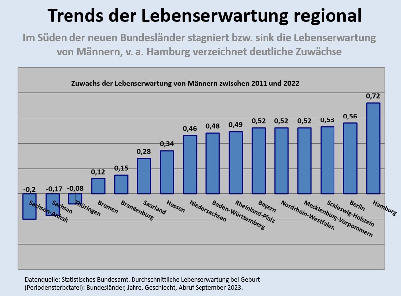 Sinkende Lebenserwartung: Wo Sich Die Krisenjahre Besonders Krass ...