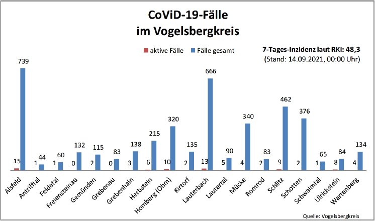 210914_CovidVB_Balkendiagramm.jpg