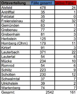 Übersicht II CoViD 19