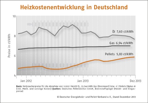 Heizkostenentwicklung-Deutschland_Dezember_2013.jpg