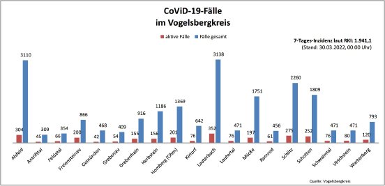 220330_CovidVB_Balkendiagramm.jpg