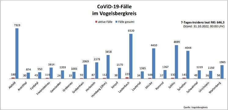 221031_CovidVB_Balkendiagramm.jpg