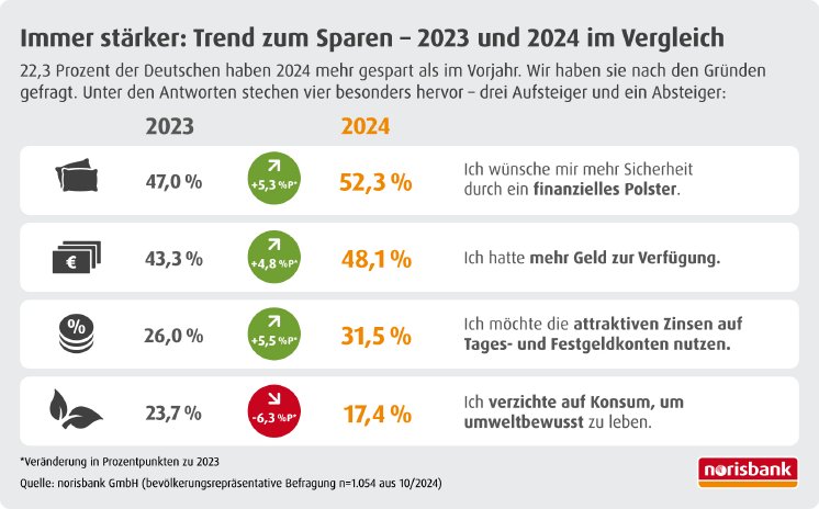 PMI_norisbank_Grafik_Sparen_desktop.jpg