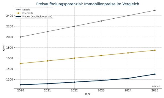 preisaufholung_plauen_final_ChatGPT-Bild.jpg