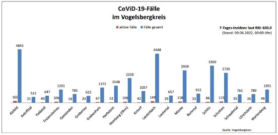 220609_CovidVB_Balkendiagramm.jpg