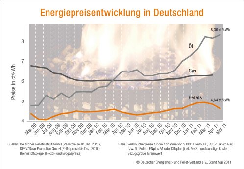 Energiepreisentwicklung_2009-2011.jpg