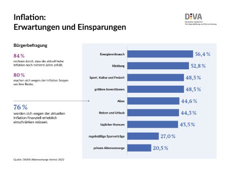 DIVA_Chart_Inflation_Erwartungen & Einsparungen.jpg