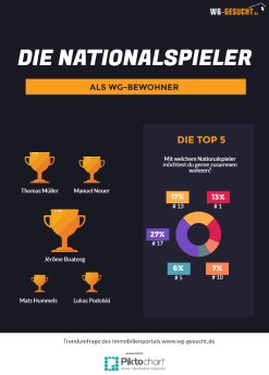 Die Nationalspieler als WG-Bewohner_Trendumfrage von WG-Gesucht.de.jpg