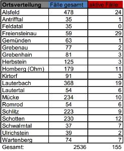 Übersicht II CoViD 19
