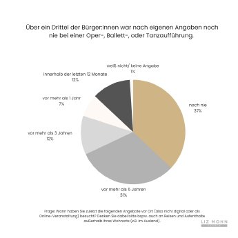 2023_05_31_Relevanzmonitor_Pressegrafik_3_Noch_nie_in_Oper_Ballett_oder_Tanz.png