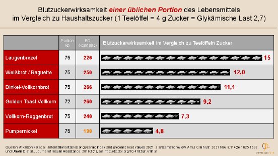 Blutzuckerwirksamkeit_Zuckerlöffel_Scholl.pdf