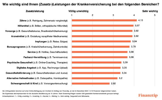 Umfrage Zusatzleistungen GKV.jpg