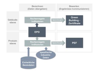 Die ECO Platform lässt den Traum von einer europäischen EPD wahr werden