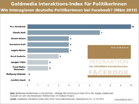 130415-Interaktions-Index_Politiker_Web.jpg
