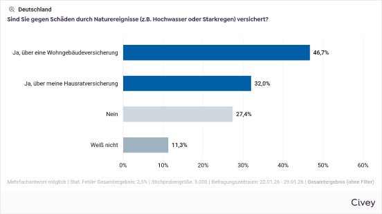 devk-pm-2026-03-11-grafik-elementarschaeden-versichert-gesamt-civey.jpeg