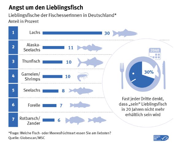 MSC_Infografik_Lieblingsfisch.jpg
