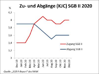Zu- und Abgänge SGB II 2020