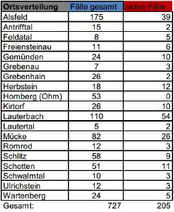 Übersicht II CoViD-19