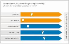ngn Benchmark Studie Digitaler Geschaeftsansatz, Quelle: ngn – new generation network