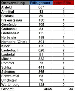CovidVB Fallzahlen