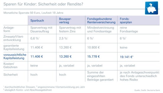 Deutsche Bank_Infografik_Sicherheit oder Rendite.jpg