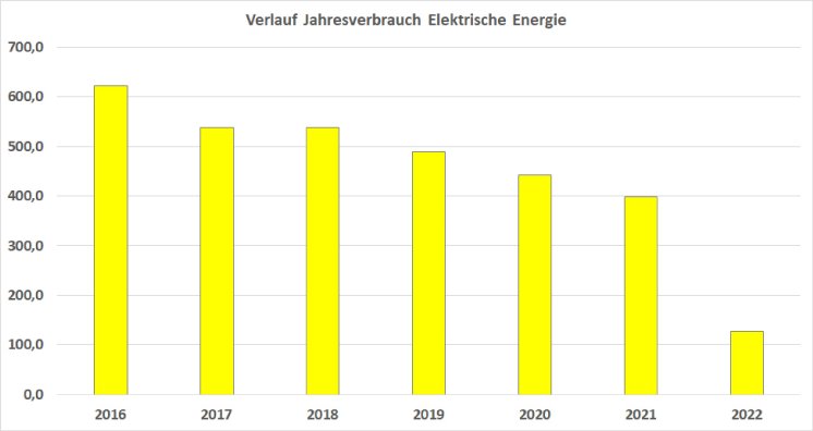ZMF_Verlauf Jahresverbrauch Elektrische Energie.jpg