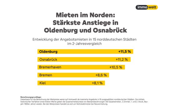 2024_09_04_Grafik_Mieten_Norden.jpg