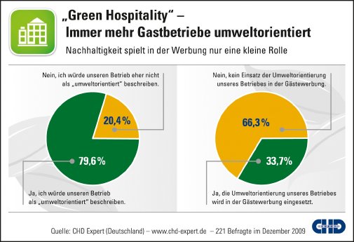 CHD Expert Grafik - Green Hospitality 2010.jpg