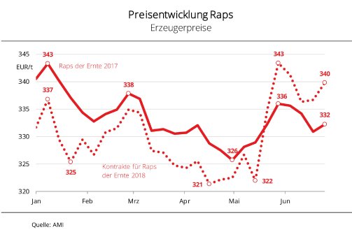 18_27_Preisentwicklung_Raps.jpg