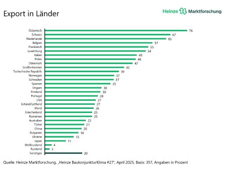 Bild_PM_Exportgeschaeft deutscher Bauprodukthersteller unter Druck_Exportlaender.png